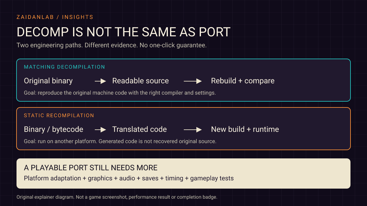 Diagram contrasting matching decompilation with static recompilation, and the additional testing needed for a playable port