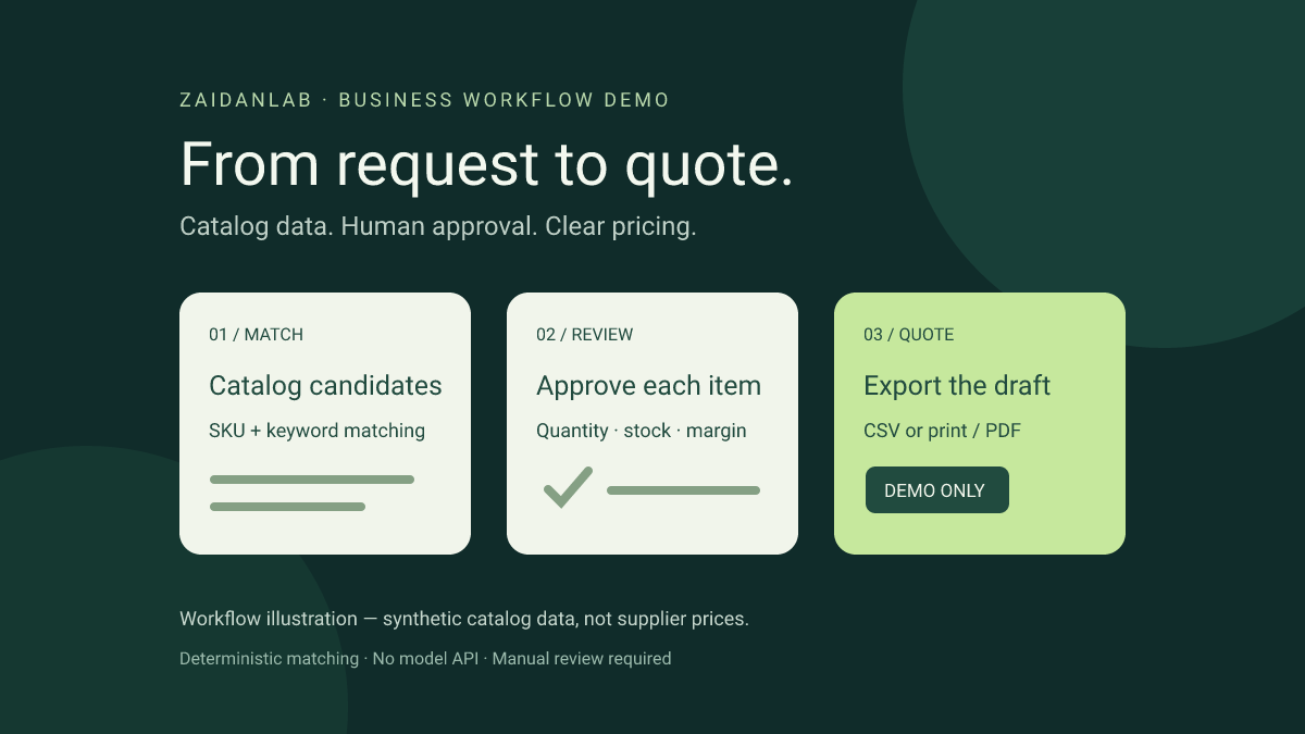 Workflow illustration of catalog matching, human review and quotation export; not an application screenshot